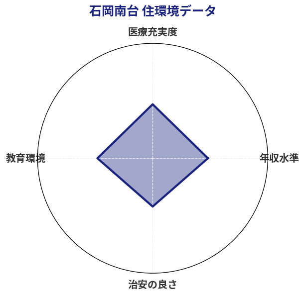 石岡南台 住環境スコア分析チャート