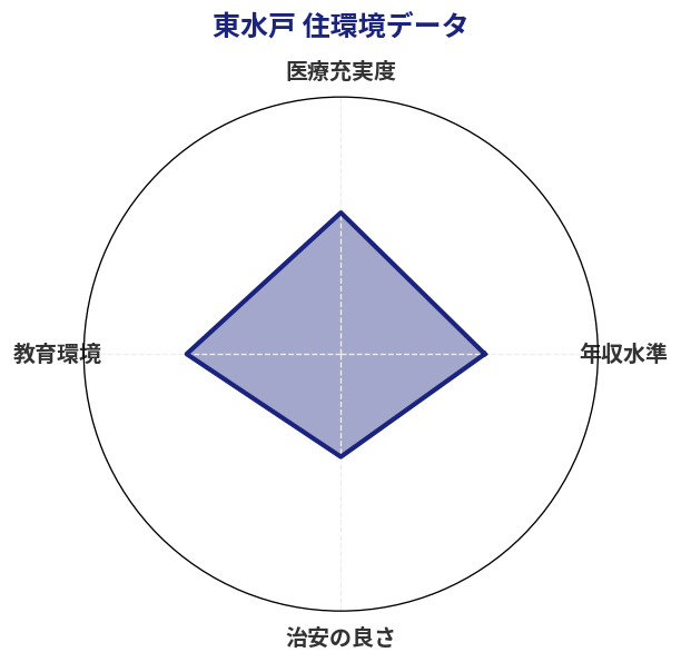 東水戸 住環境スコア分析チャート