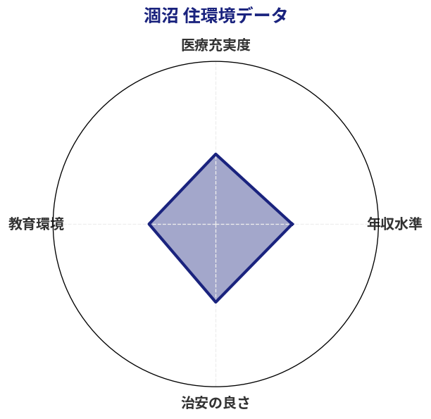 涸沼 住環境スコア分析チャート