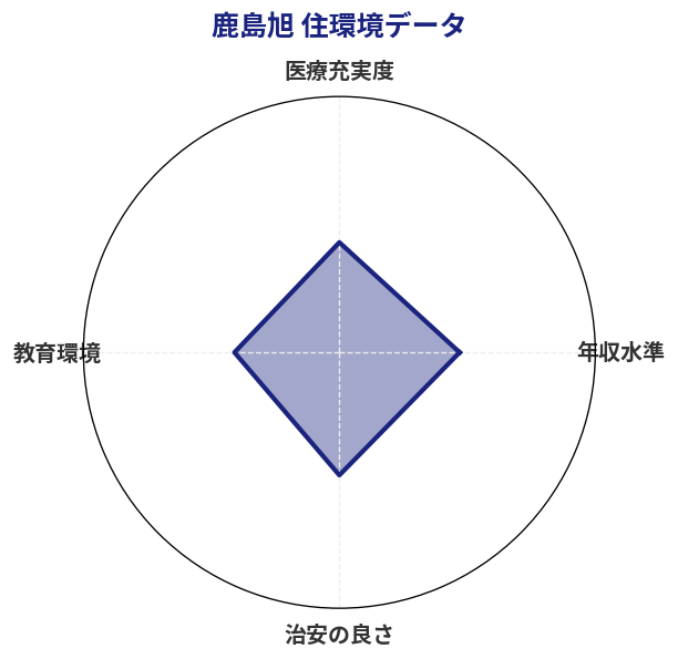 鹿島旭 住環境スコア分析チャート