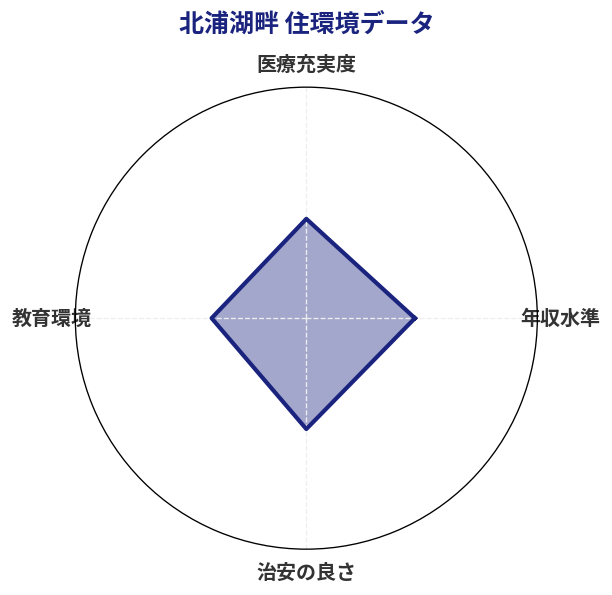 北浦湖畔 住環境スコア分析チャート