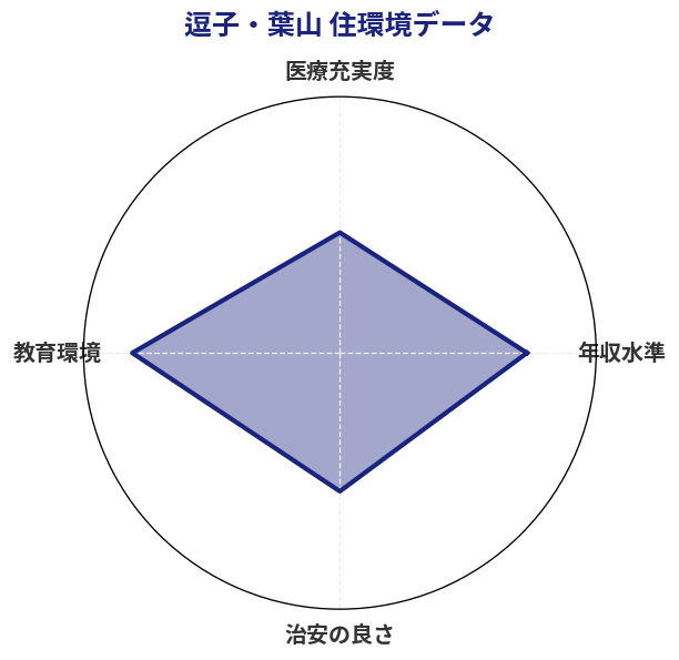 逗子・葉山 住環境スコア分析チャート