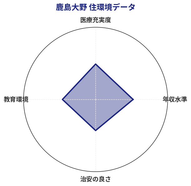 鹿島大野 住環境スコア分析チャート
