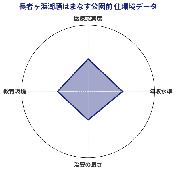 長者ヶ浜潮騒はまなす公園前 住環境スコア分析チャート