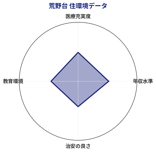 荒野台 住環境スコア分析チャート