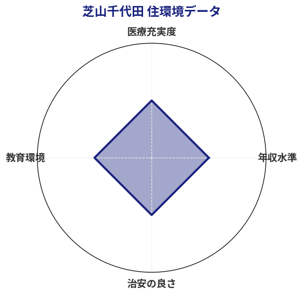 芝山千代田 住環境スコア分析チャート