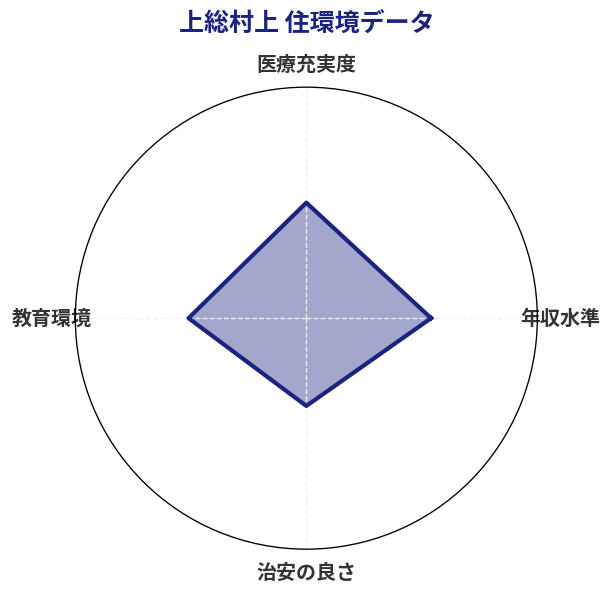 上総村上 住環境スコア分析チャート