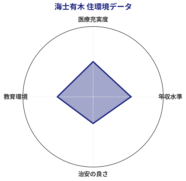 海士有木 住環境スコア分析チャート
