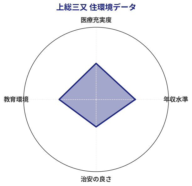 上総三又 住環境スコア分析チャート
