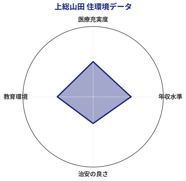 上総山田 住環境スコア分析チャート