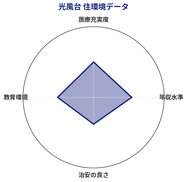 光風台 住環境スコア分析チャート