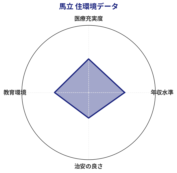 馬立 住環境スコア分析チャート