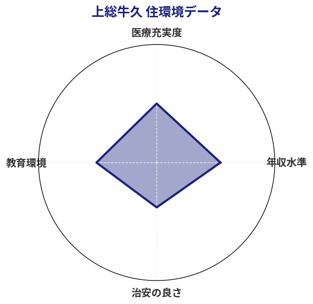 上総牛久 住環境スコア分析チャート