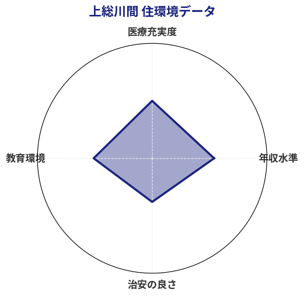 上総川間 住環境スコア分析チャート