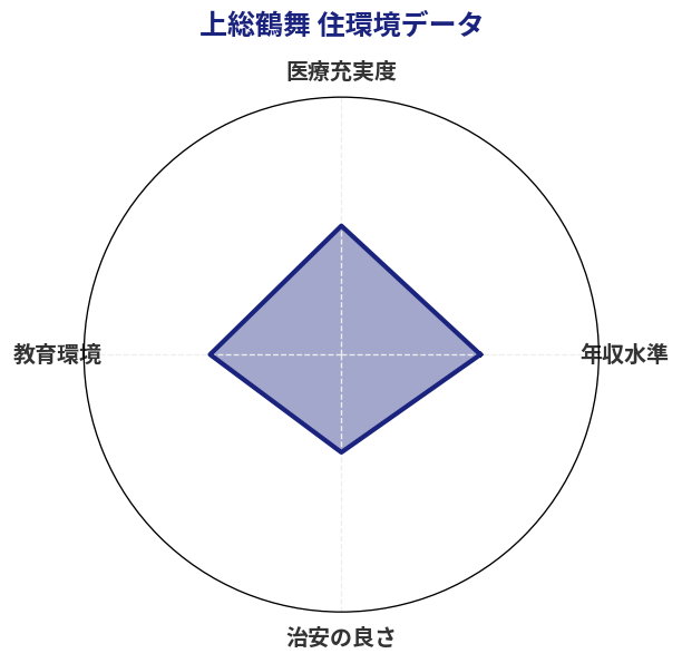 上総鶴舞 住環境スコア分析チャート