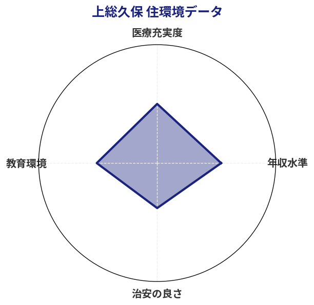 上総久保 住環境スコア分析チャート