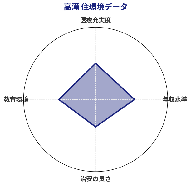 高滝 住環境スコア分析チャート