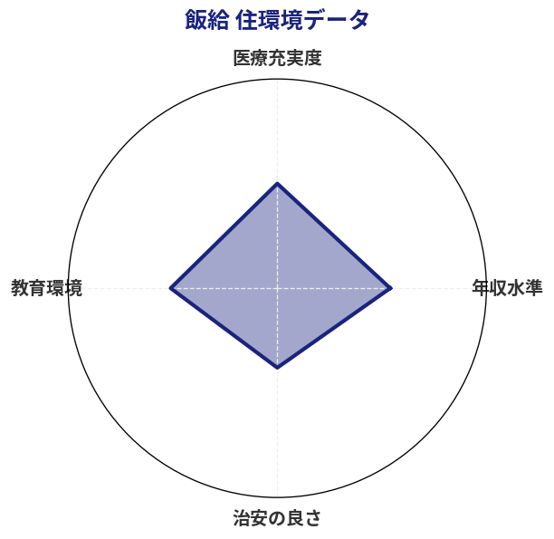 飯給 住環境スコア分析チャート