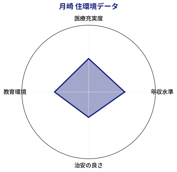 月崎 住環境スコア分析チャート