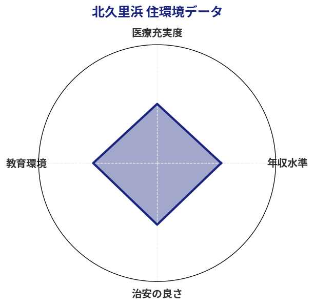 北久里浜 住環境スコア分析チャート