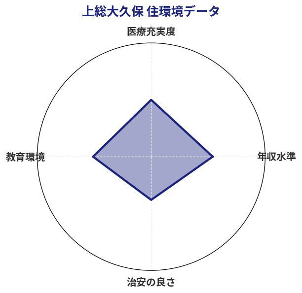 上総大久保 住環境スコア分析チャート