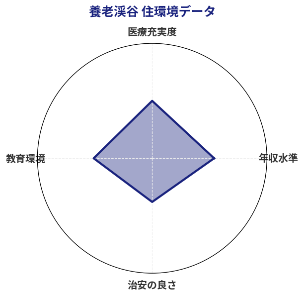 養老渓谷 住環境スコア分析チャート
