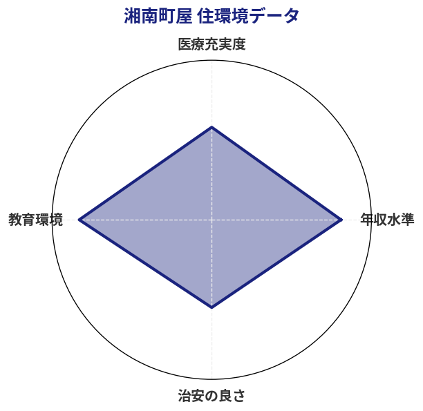 湘南町屋 住環境スコア分析チャート