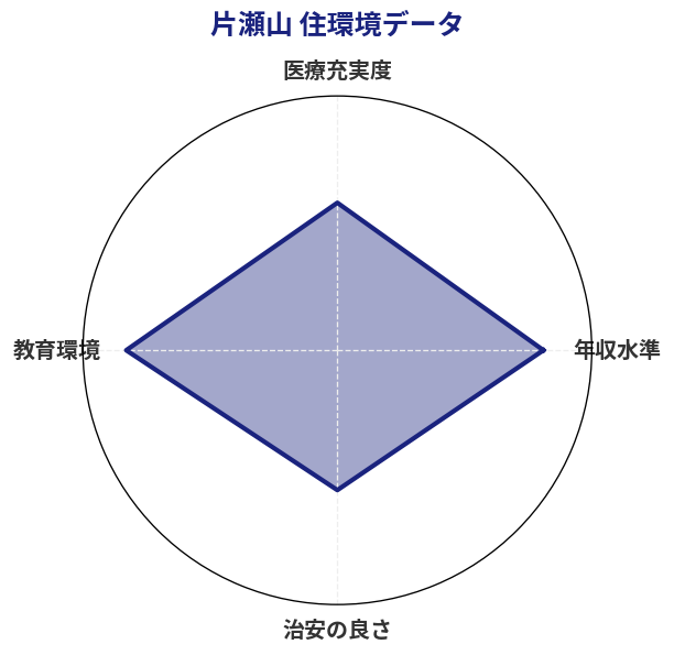 片瀬山 住環境スコア分析チャート
