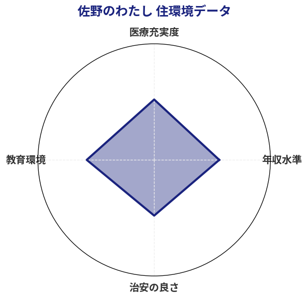 佐野のわたし 住環境スコア分析チャート