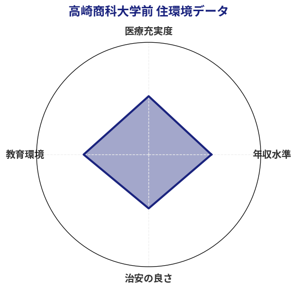 高崎商科大学前 住環境スコア分析チャート