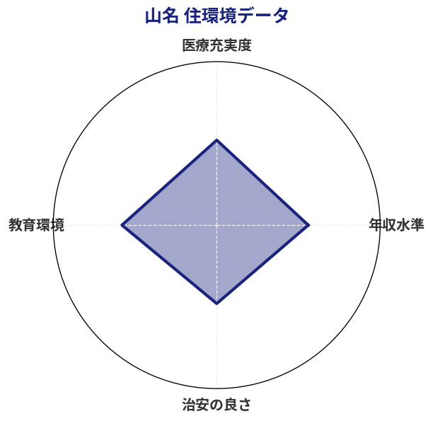 山名 住環境スコア分析チャート
