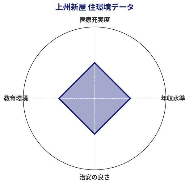 上州新屋 住環境スコア分析チャート