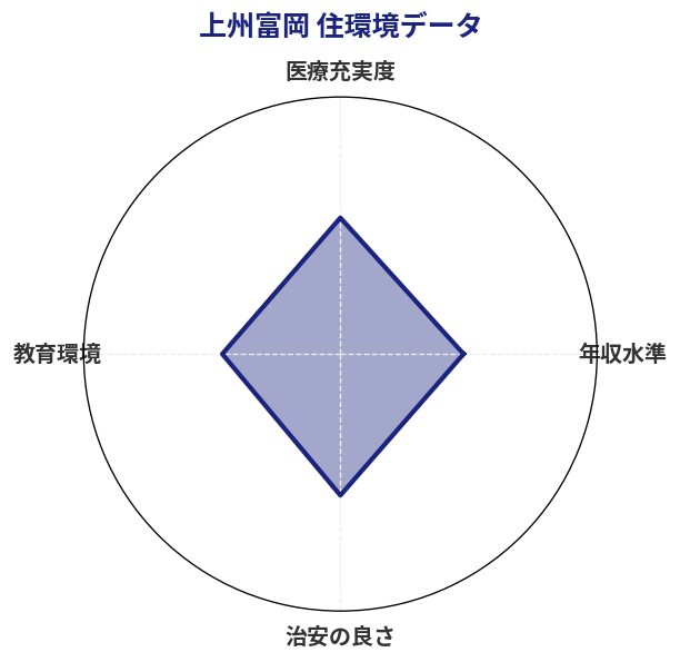 上州富岡 住環境スコア分析チャート