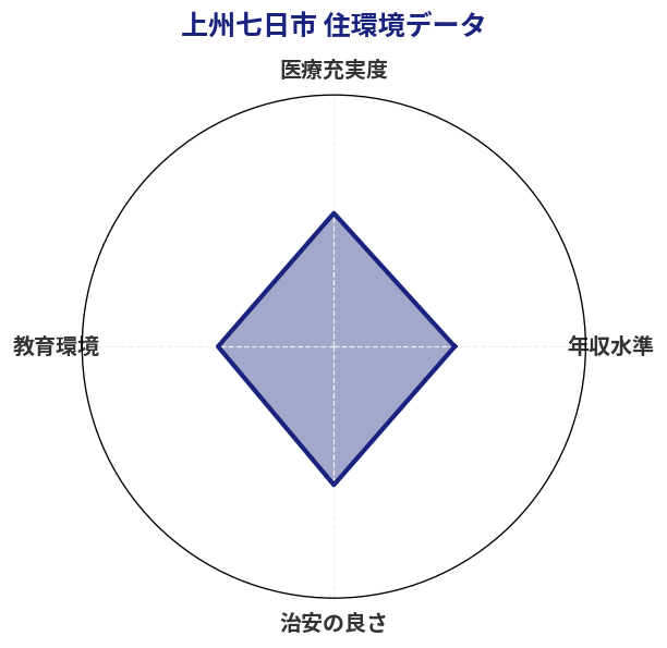 上州七日市 住環境スコア分析チャート