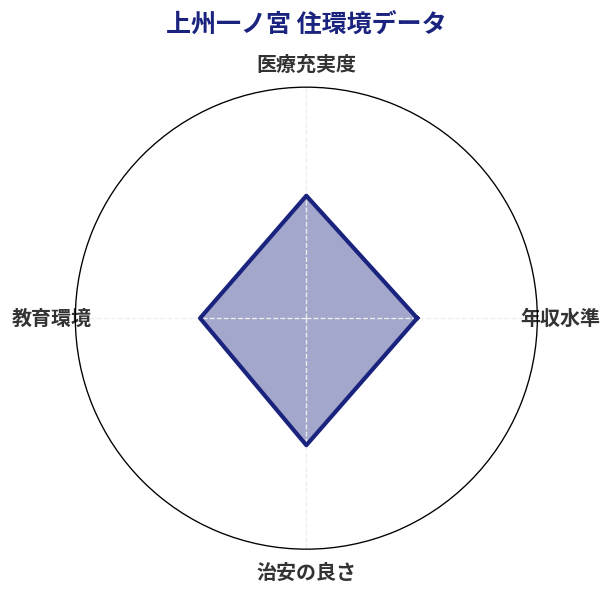 上州一ノ宮 住環境スコア分析チャート