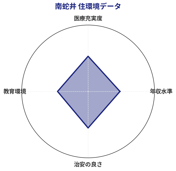 南蛇井 住環境スコア分析チャート