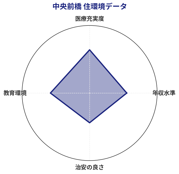 中央前橋 住環境スコア分析チャート