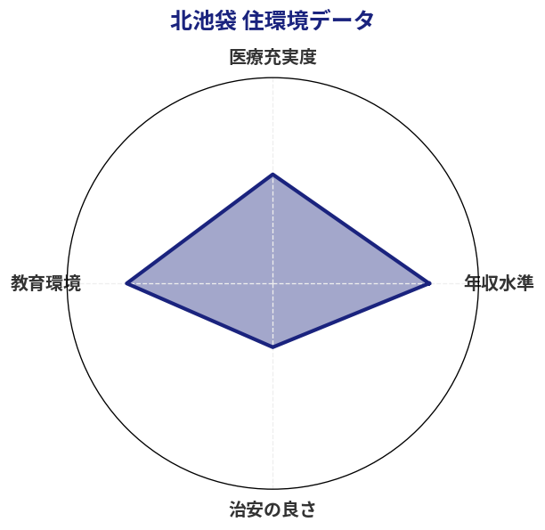 北池袋 住環境スコア分析チャート