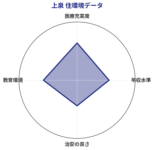 上泉 住環境スコア分析チャート