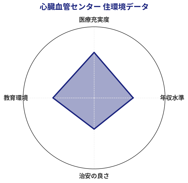 心臓血管センター 住環境スコア分析チャート