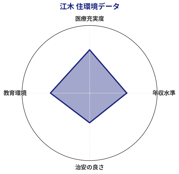 江木 住環境スコア分析チャート