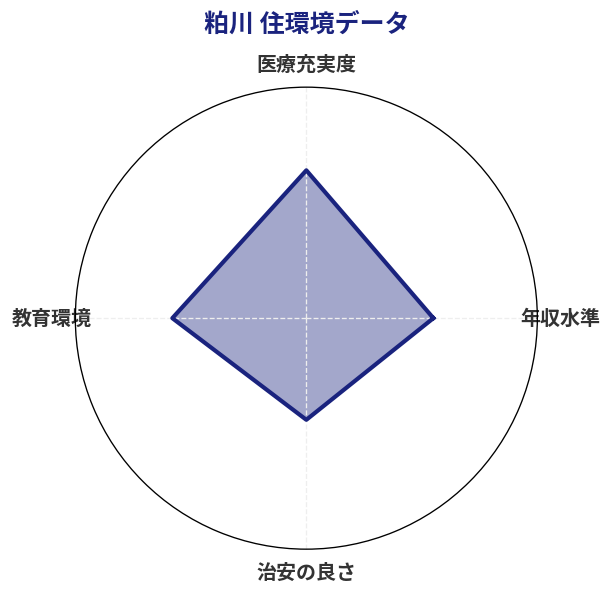粕川 住環境スコア分析チャート