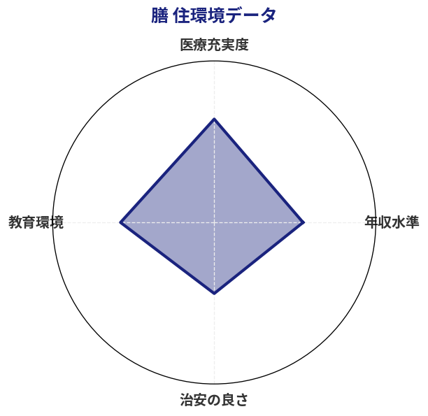 膳 住環境スコア分析チャート