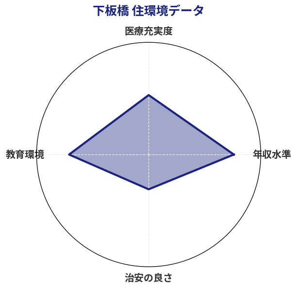 下板橋 住環境スコア分析チャート