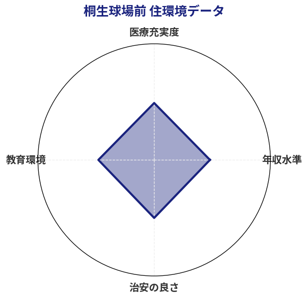 桐生球場前 住環境スコア分析チャート