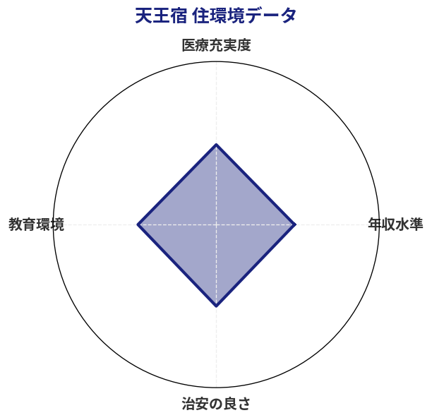 天王宿 住環境スコア分析チャート