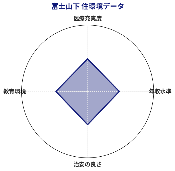 富士山下 住環境スコア分析チャート