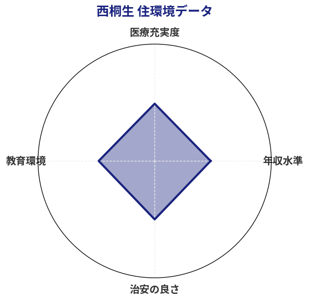 西桐生 住環境スコア分析チャート