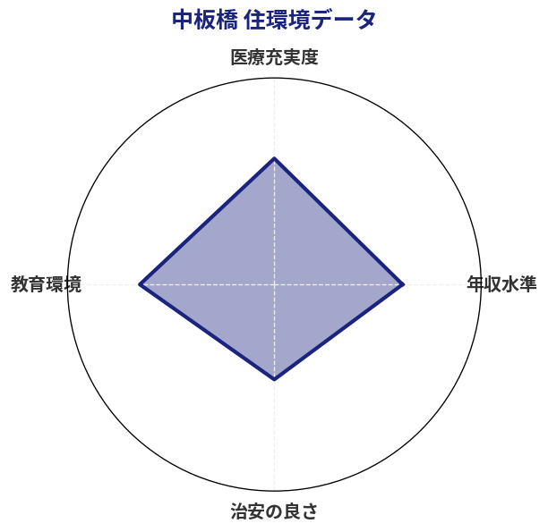 中板橋 住環境スコア分析チャート