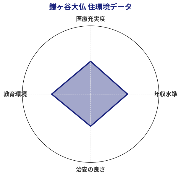 鎌ヶ谷大仏 住環境スコア分析チャート